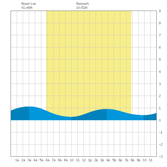 Bay Shore tide chart for Tuesday, April 30, 2024