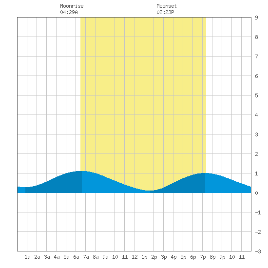 Bay Shore tide chart for Thursday, April 4, 2024