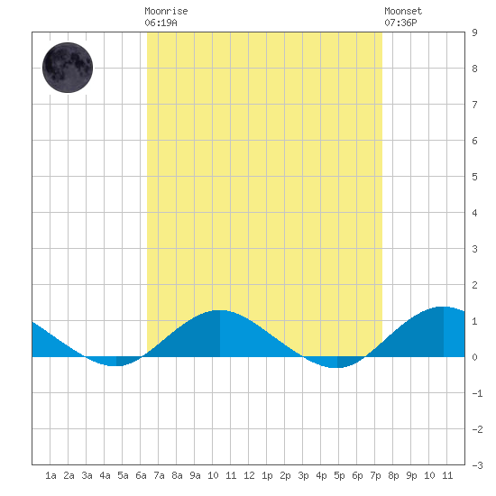 Bay Shore tide chart for Monday, April 8, 2024