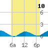 Bay Shore tide chart for Friday, May 10, 2024