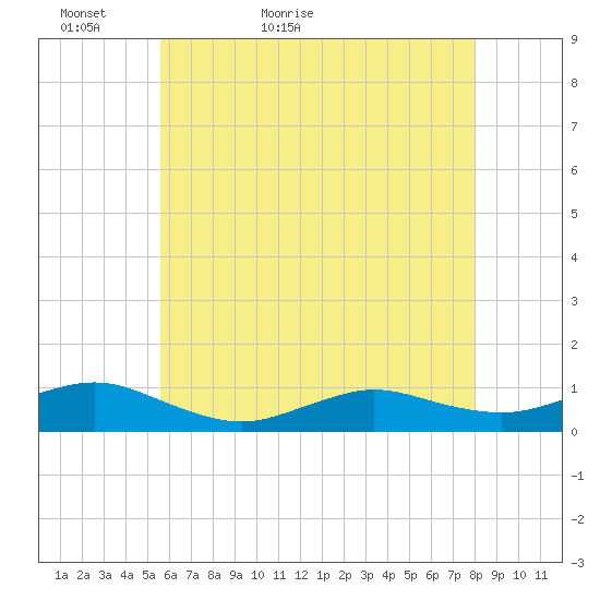 Bay Shore tide chart for Monday, May 13, 2024