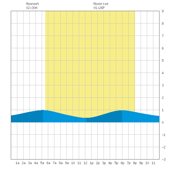 Bay Shore tide chart for Thursday, May 16, 2024
