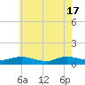 Bay Shore tide chart for Friday, May 17, 2024