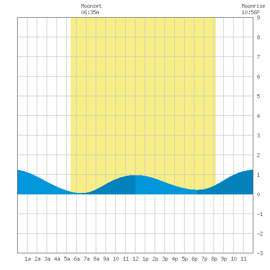 Bay Shore tide chart for Saturday, May 25, 2024