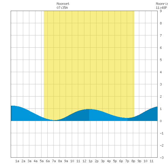 Bay Shore tide chart for Sunday, May 26, 2024