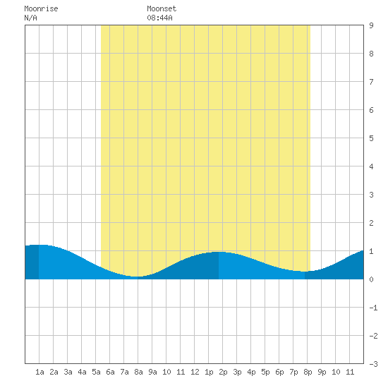 Bay Shore tide chart for Monday, May 27, 2024