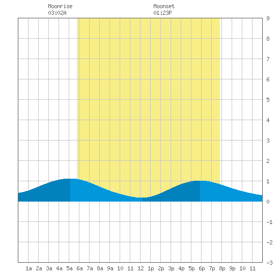 Bay Shore tide chart for Thursday, May 2, 2024