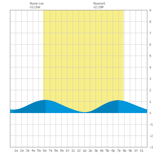 Bay Shore tide chart for Friday, May 3, 2024