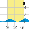Bay Shore tide chart for Sunday, May 5, 2024
