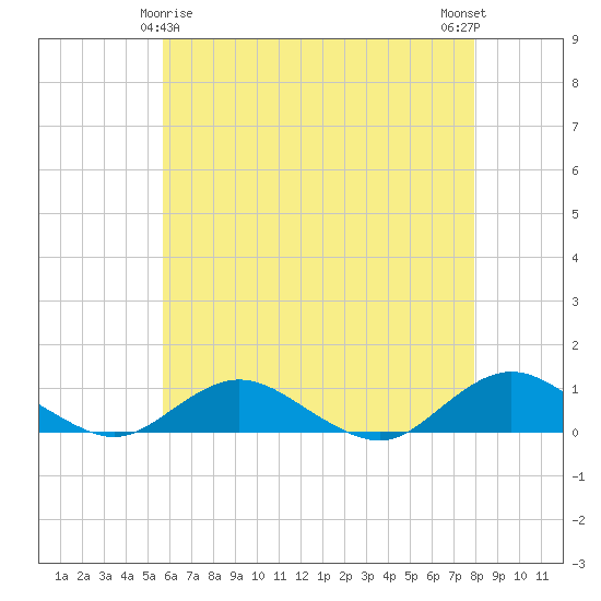Bay Shore tide chart for Monday, May 6, 2024