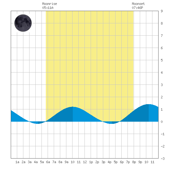 Bay Shore tide chart for Tuesday, May 7, 2024