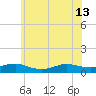 Bay Shore tide chart for Thursday, June 13, 2024