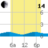 Bay Shore tide chart for Friday, June 14, 2024
