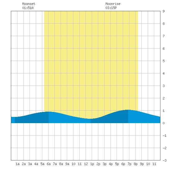 Bay Shore tide chart for Sunday, June 16, 2024