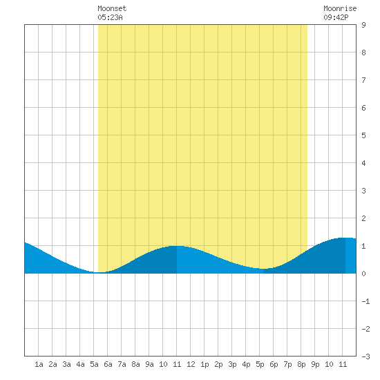 Bay Shore tide chart for Saturday, June 22, 2024