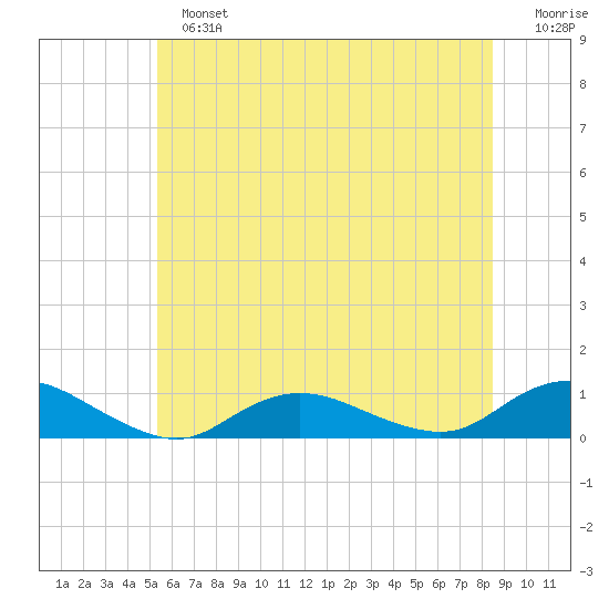 Bay Shore tide chart for Sunday, June 23, 2024
