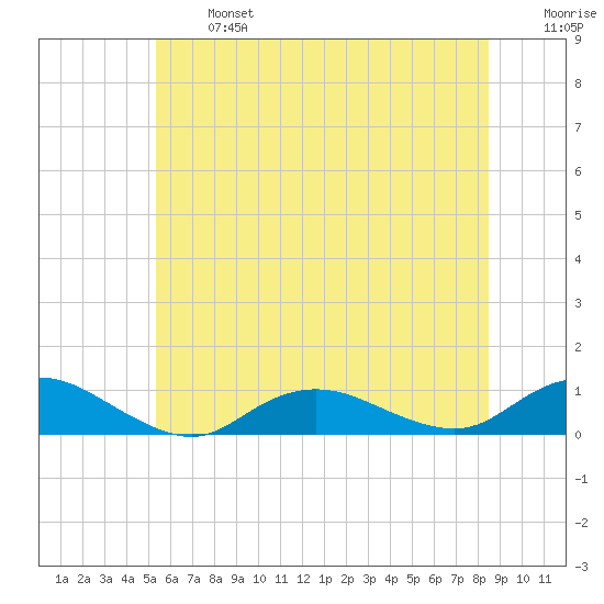 Bay Shore tide chart for Monday, June 24, 2024
