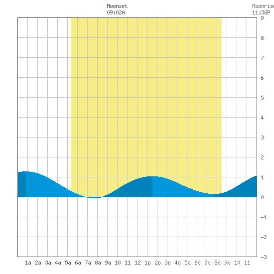 Bay Shore tide chart for Tuesday, June 25, 2024