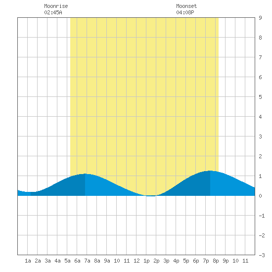 Bay Shore tide chart for Sunday, June 2, 2024