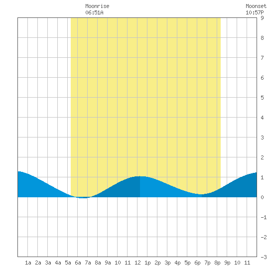 Bay Shore tide chart for Saturday, June 8, 2024