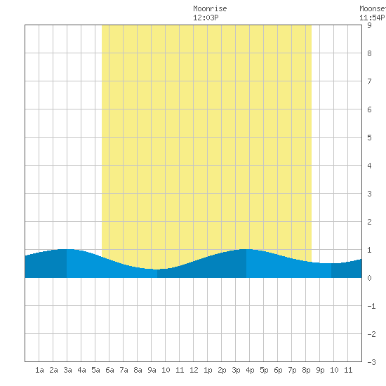Bay Shore tide chart for Friday, July 12, 2024