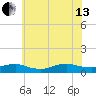 Bay Shore tide chart for Saturday, July 13, 2024