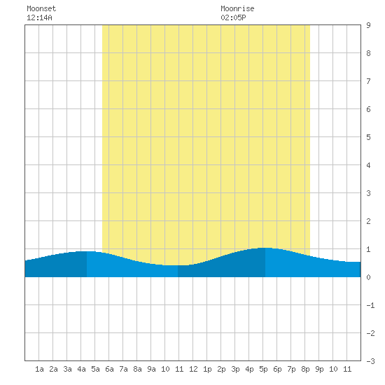 Bay Shore tide chart for Sunday, July 14, 2024