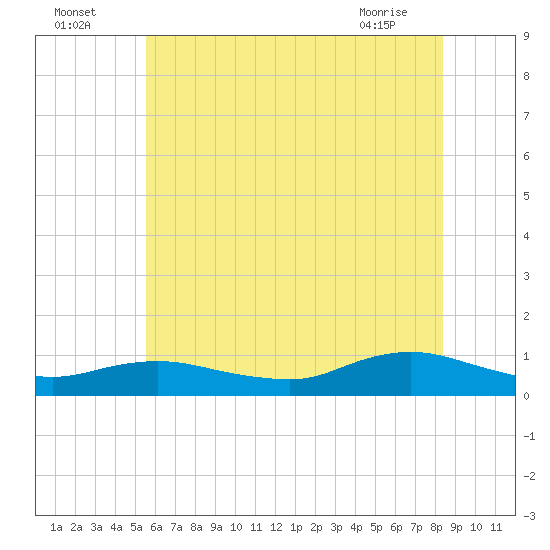 Bay Shore tide chart for Tuesday, July 16, 2024