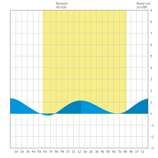 Bay Shore tide chart for Tuesday, July 23, 2024