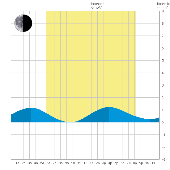 Bay Shore tide chart for Saturday, July 27, 2024