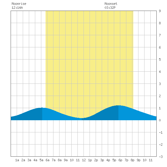 Bay Shore tide chart for Monday, July 29, 2024