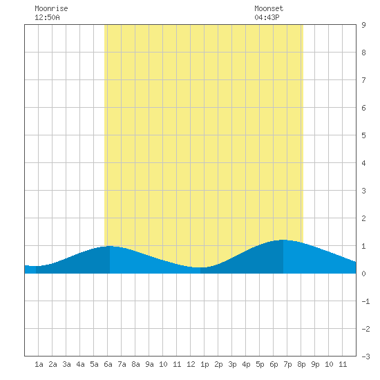 Bay Shore tide chart for Tuesday, July 30, 2024