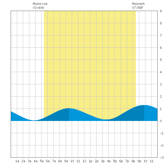 Bay Shore tide chart for Thursday, July 4, 2024