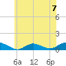 Bay Shore tide chart for Sunday, July 7, 2024