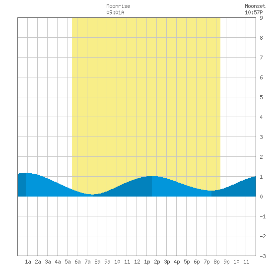 Bay Shore tide chart for Tuesday, July 9, 2024