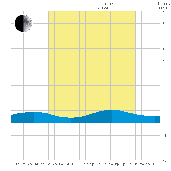 Bay Shore tide chart for Monday, August 12, 2024