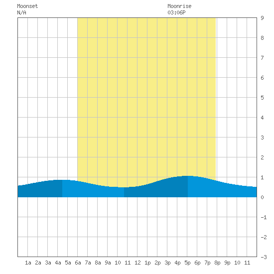 Bay Shore tide chart for Tuesday, August 13, 2024