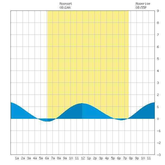 Bay Shore tide chart for Wednesday, August 21, 2024