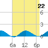 Bay Shore tide chart for Thursday, August 22, 2024