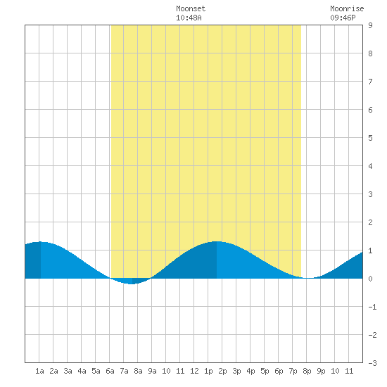 Bay Shore tide chart for Friday, August 23, 2024