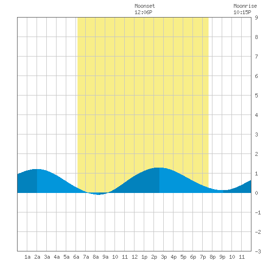 Bay Shore tide chart for Saturday, August 24, 2024