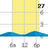 Bay Shore tide chart for Tuesday, August 27, 2024
