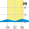 Bay Shore tide chart for Wednesday, August 28, 2024
