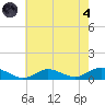 Bay Shore tide chart for Sunday, August 4, 2024