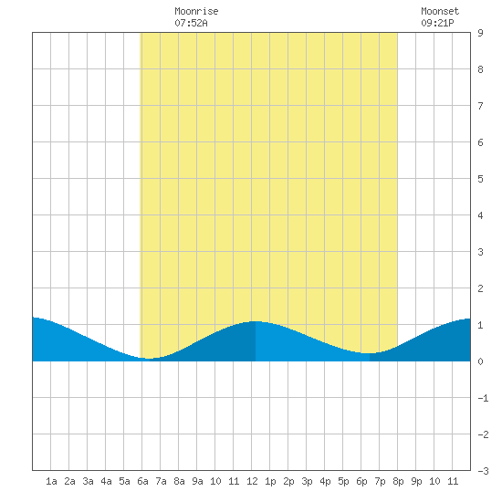 Bay Shore tide chart for Tuesday, August 6, 2024