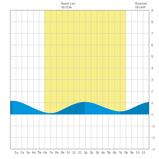 Bay Shore tide chart for Wednesday, August 7, 2024