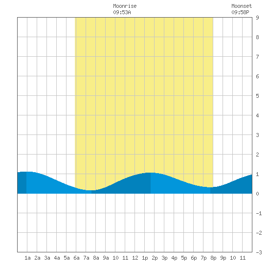 Bay Shore tide chart for Thursday, August 8, 2024
