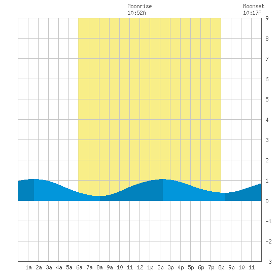 Bay Shore tide chart for Friday, August 9, 2024