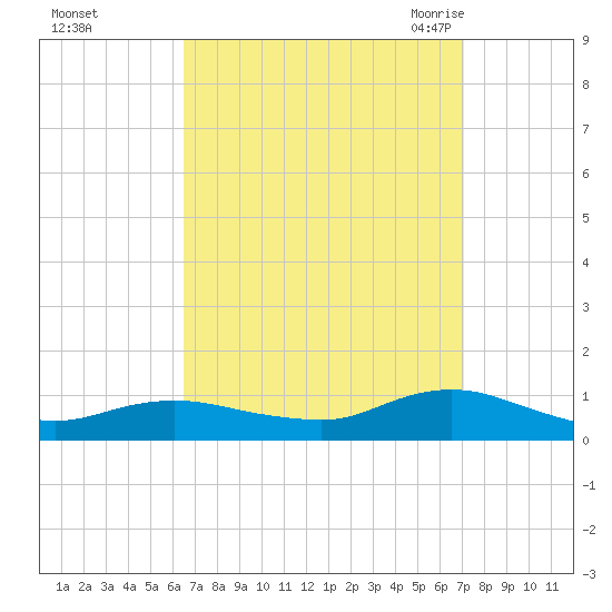 Bay Shore tide chart for Friday, September 13, 2024