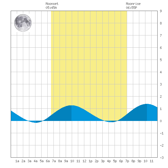 Bay Shore tide chart for Tuesday, September 17, 2024